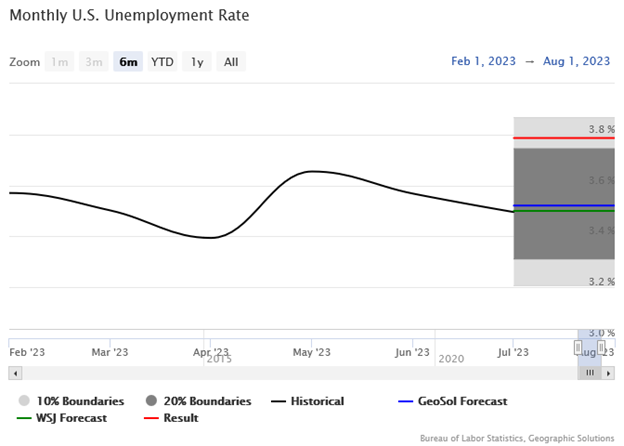 Monthly U.S. Unemployment Rate Line Graph